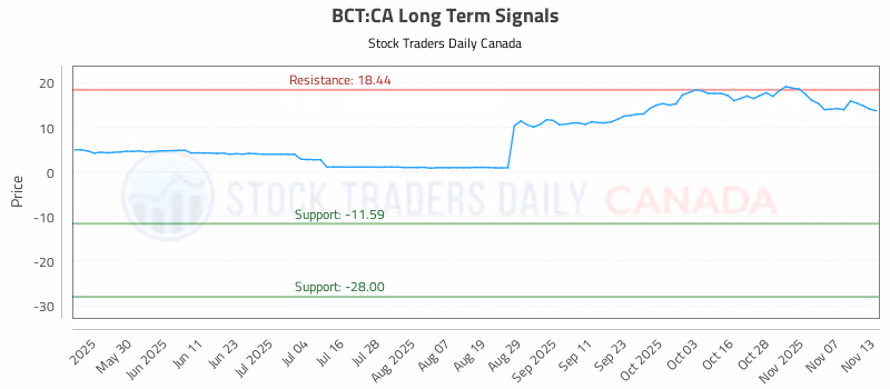 Stock Chart for BCT:CA