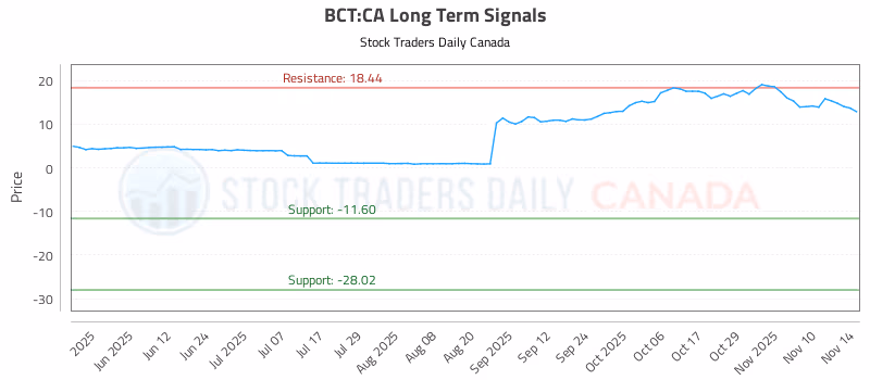 Stock Chart for BCT:CA