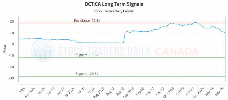 Stock Chart for BCT:CA