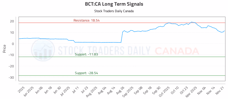 Stock Chart for BCT:CA