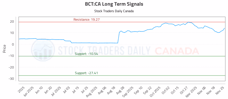 Stock Chart for BCT:CA
