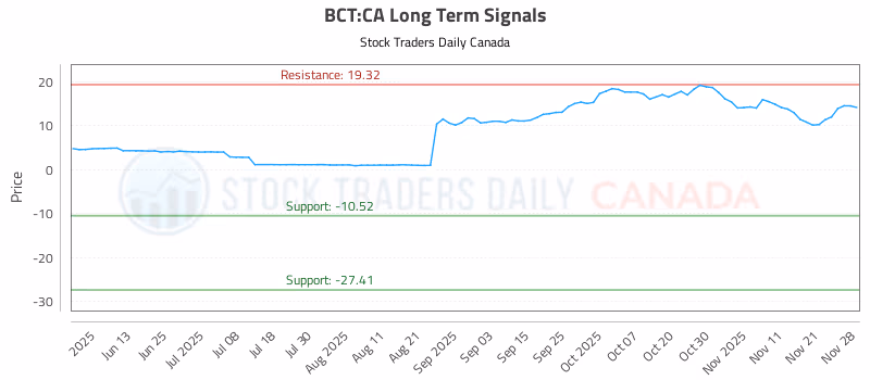 Stock Chart for BCT:CA