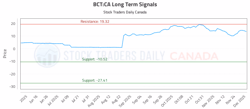 Stock Chart for BCT:CA