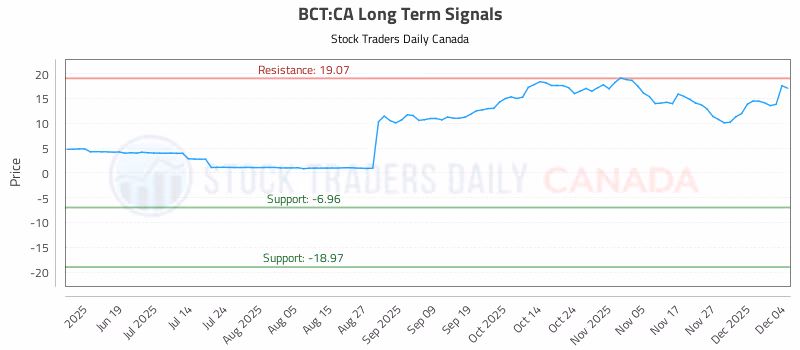 Stock Chart for BCT:CA