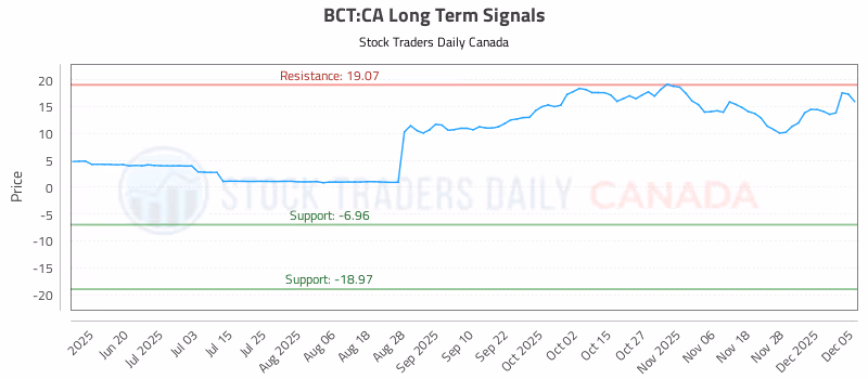 Stock Chart for BCT:CA