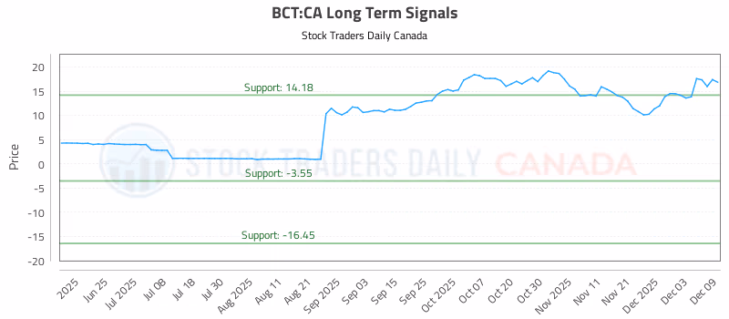 Stock Chart for BCT:CA