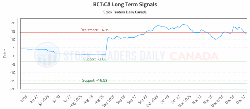 Stock Chart for BCT:CA