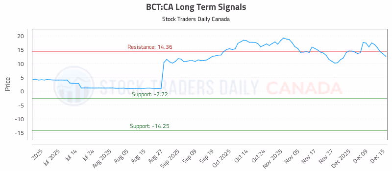 Stock Chart for BCT:CA