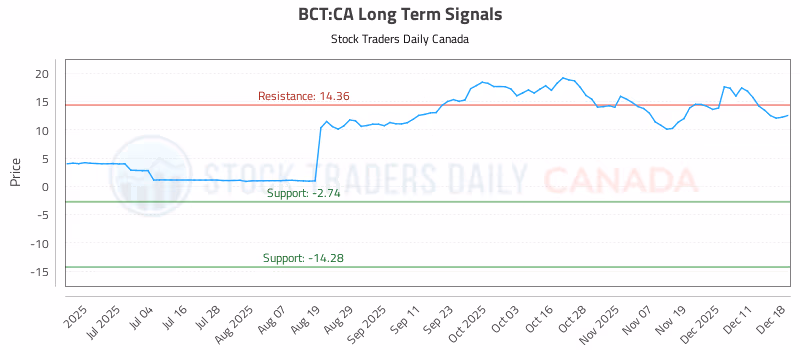 Stock Chart for BCT:CA