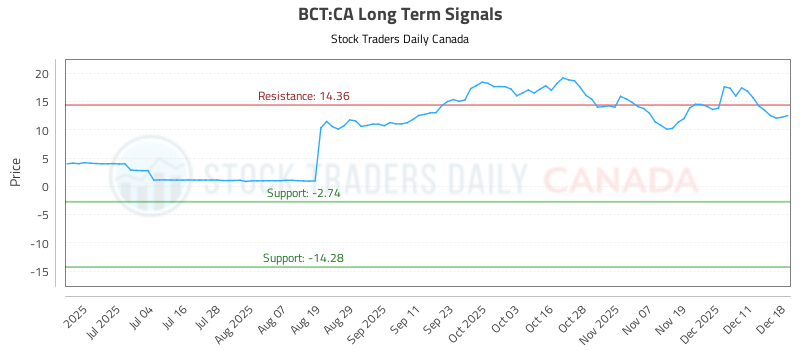 (BCT) Trading Report