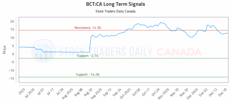 Stock Chart for BCT:CA
