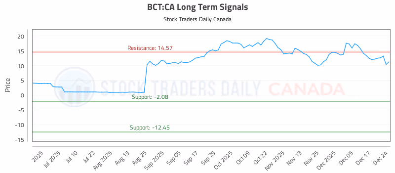 Stock Chart for BCT:CA