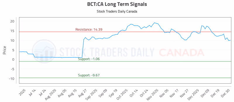 Stock Chart for BCT:CA