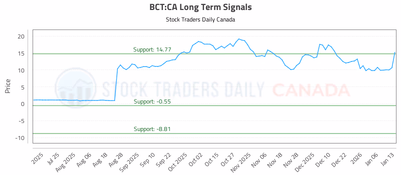 Stock Chart for BCT:CA