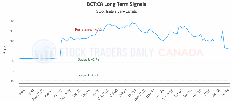 Stock Chart for BCT:CA