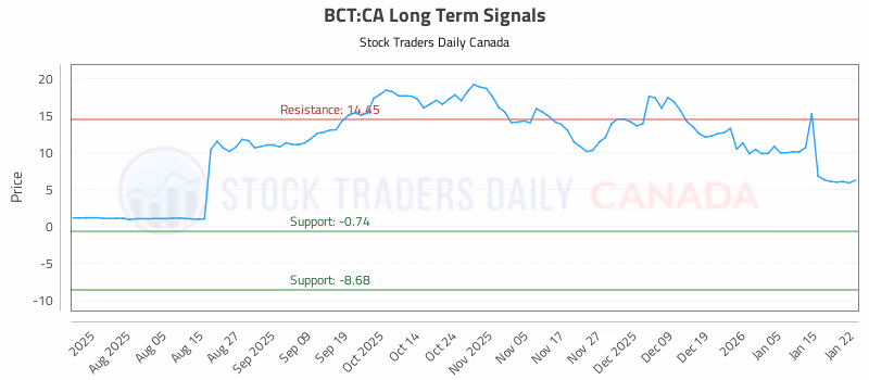 Stock Chart for BCT:CA