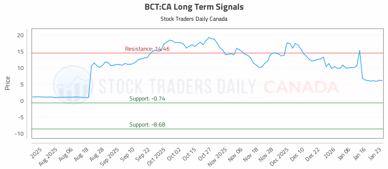 Stock Chart for BCT:CA