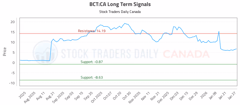 Stock Chart for BCT:CA
