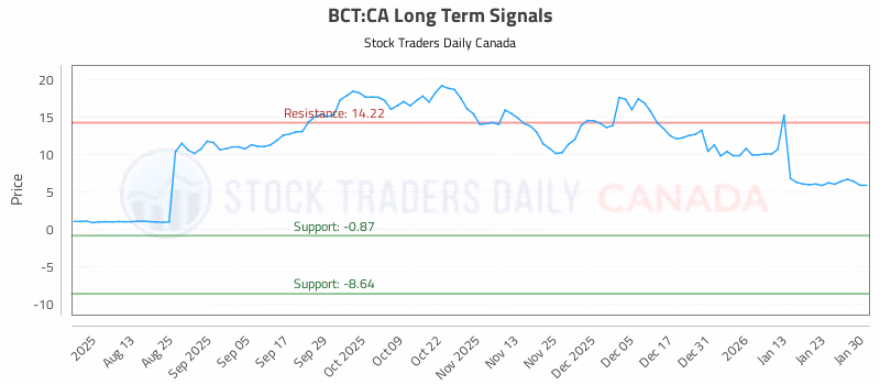 Stock Chart for BCT:CA
