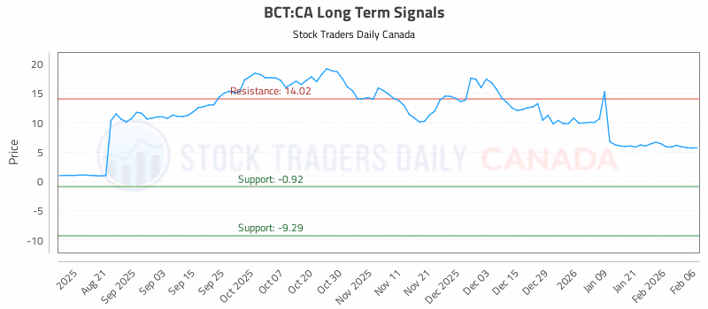 Stock Chart for BCT:CA