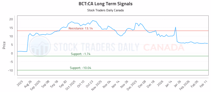 Stock Chart for BCT:CA