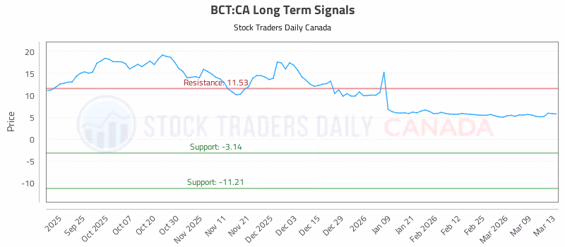 Stock Chart for BCT:CA