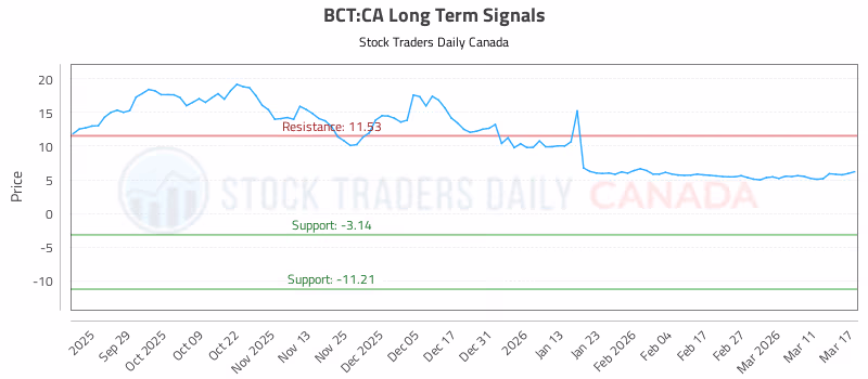 Stock Chart for BCT:CA