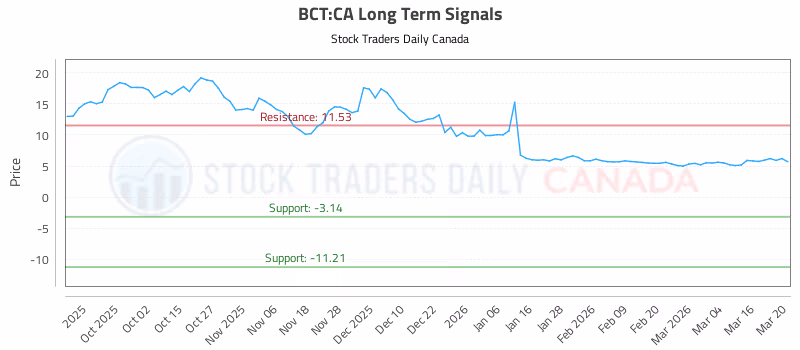 Stock Chart for BCT:CA