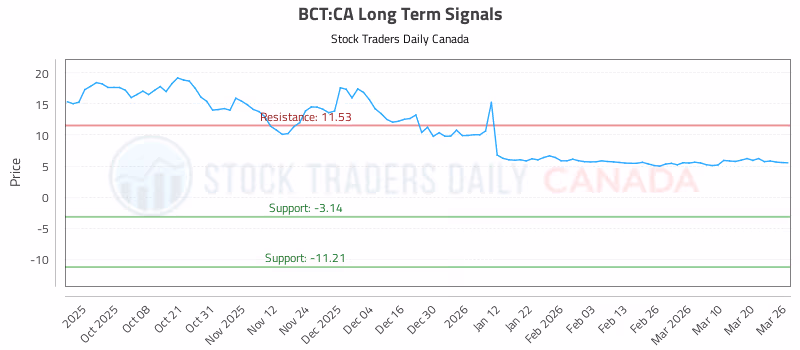 Stock Chart for BCT:CA