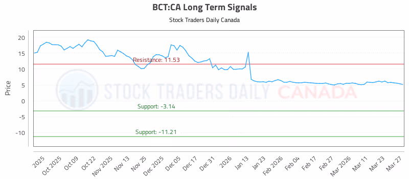 Stock Chart for BCT:CA