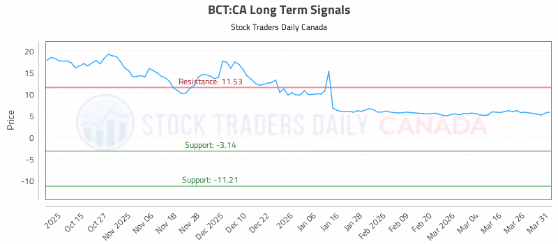 Stock Chart for BCT:CA