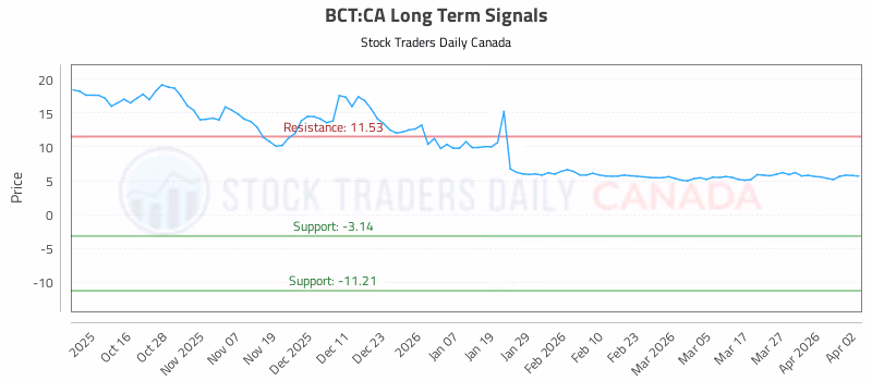Stock Chart for BCT:CA
