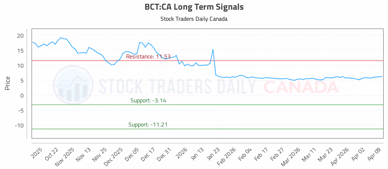 Stock Chart for BCT:CA