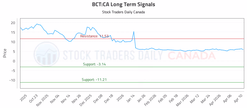Stock Chart for BCT:CA