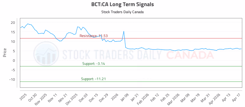 Stock Chart for BCT:CA