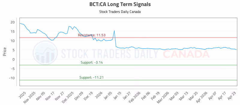 Stock Chart for BCT:CA