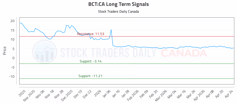 Stock Chart for BCT:CA