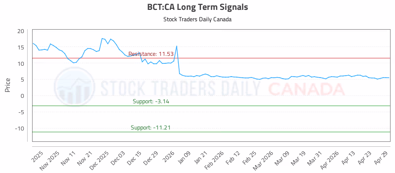 Stock Chart for BCT:CA