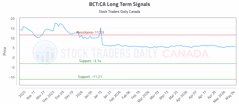Stock Chart for BCT:CA
