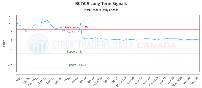 Stock Chart for BCT:CA