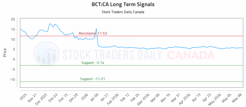 Stock Chart for BCT:CA
