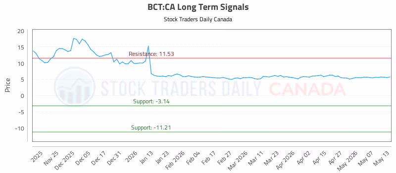 Stock Chart for BCT:CA