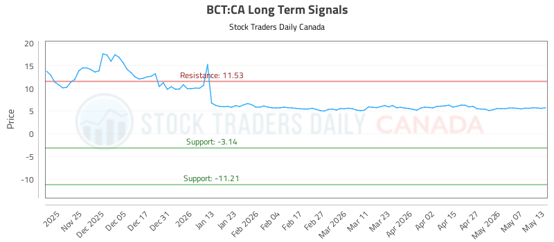 Trading (BCT) With Integrated Risk Controls