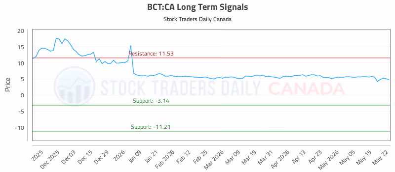 Stock Chart for BCT:CA