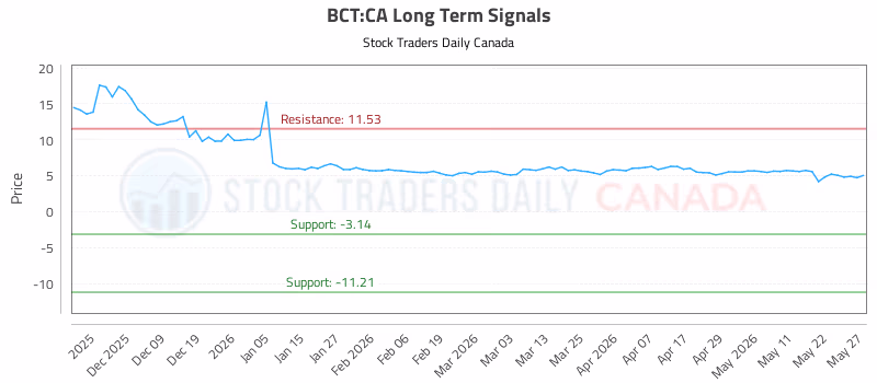 Stock Chart for BCT:CA