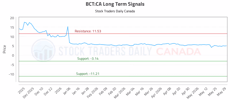 Stock Chart for BCT:CA