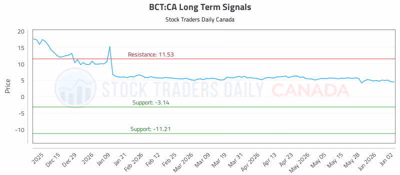 Stock Chart for BCT:CA