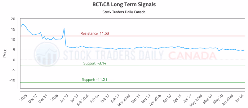 Stock Chart for BCT:CA