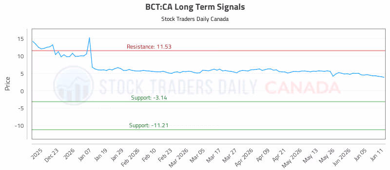 Stock Chart for BCT:CA