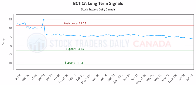 Stock Chart for BCT:CA